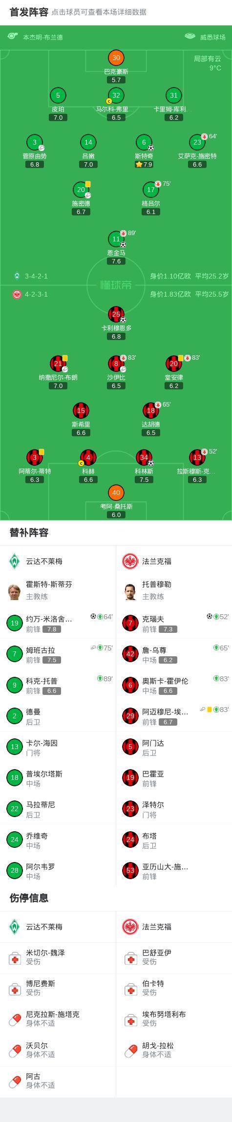 sohu搜狐首页-云达不莱梅3-3法兰克福，卡利穆恩多首开记录，克瑙夫扳平比分