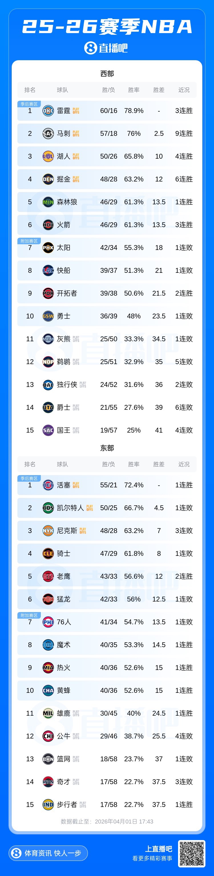 sohu搜狐首页-西部前6都在赢球！马刺：我9连胜了还没追上雷霆 湖人西部第3较稳